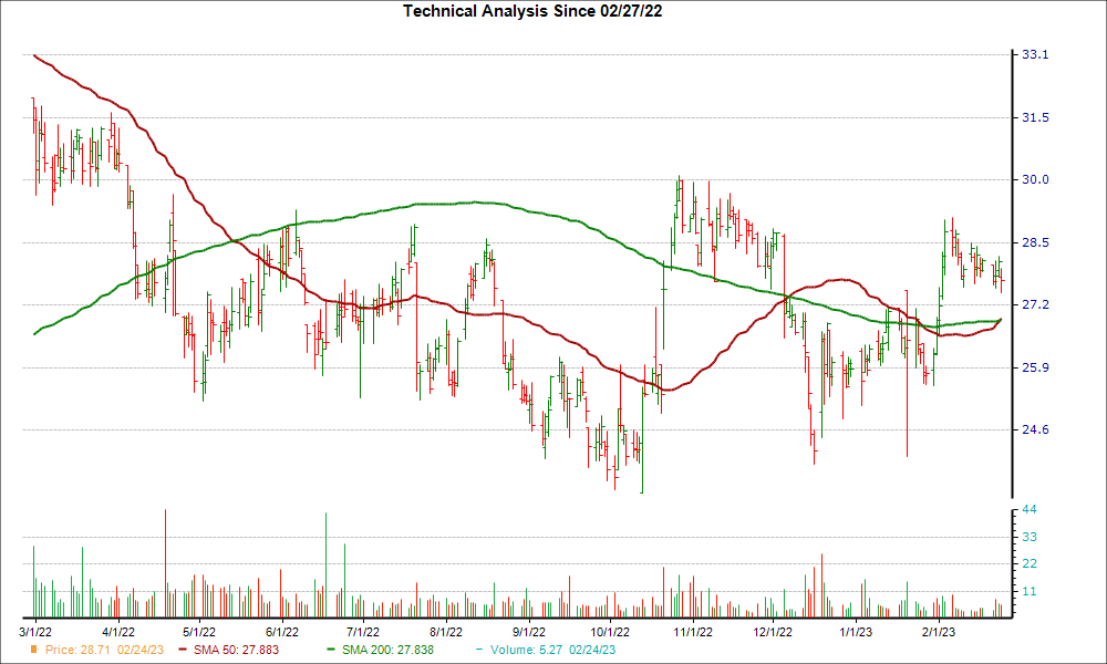 Moving Average Chart for AMTB