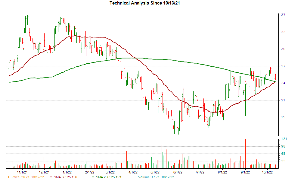 Moving Average Chart for ANAB