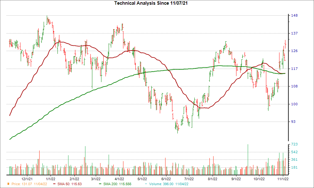 Moving Average Chart for ANET
