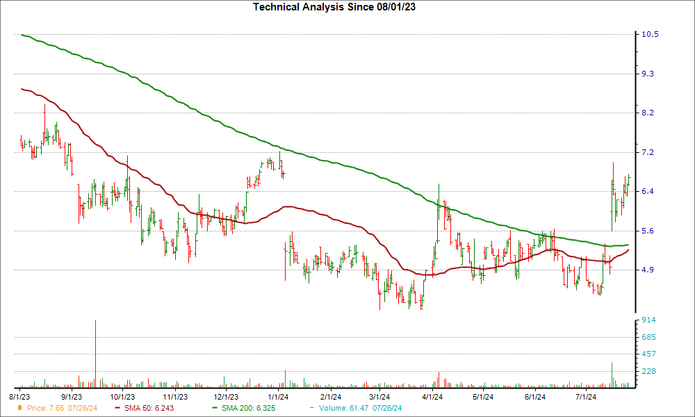 Moving Average Chart for ANGO