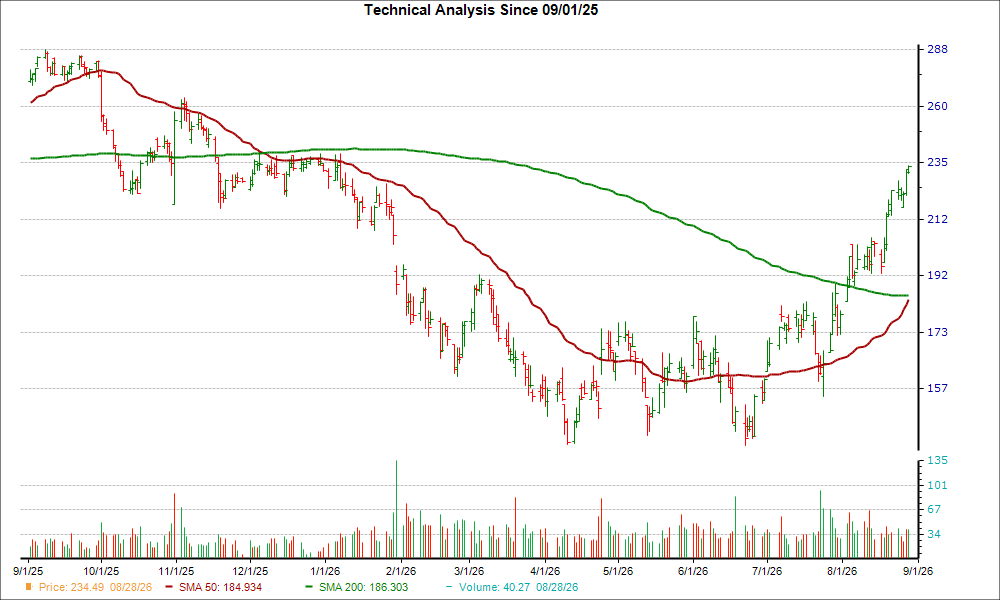 Moving Average Chart for APPF