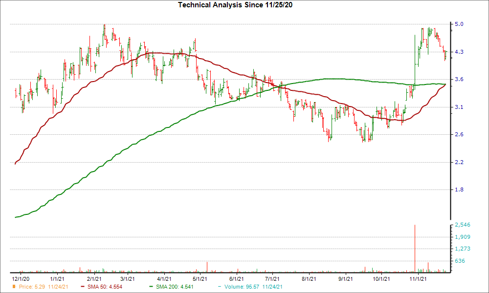 Moving Average Chart for ARAY