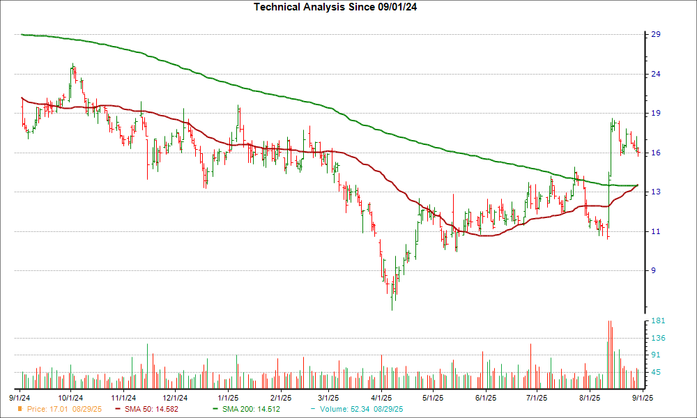 Moving Average Chart for ARCT