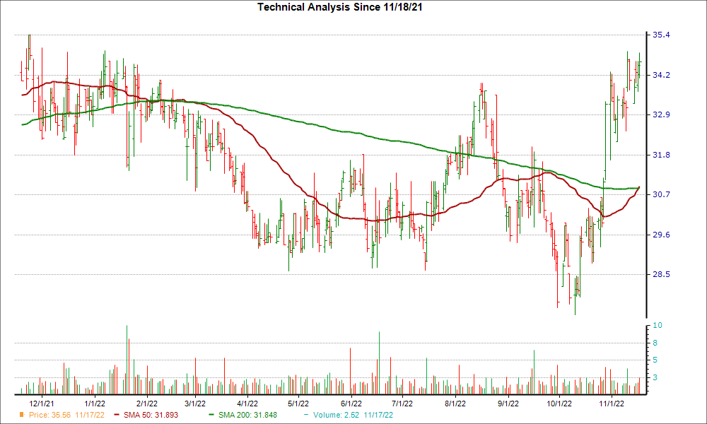 Moving Average Chart for AROW