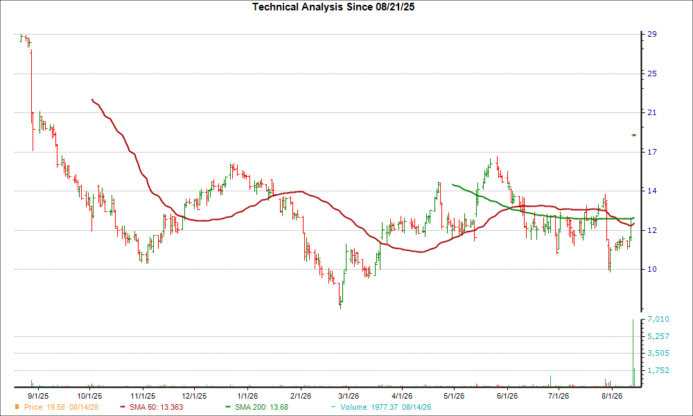 Moving Average Chart for ARX