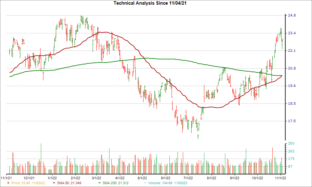 Moving Average Chart for ASB