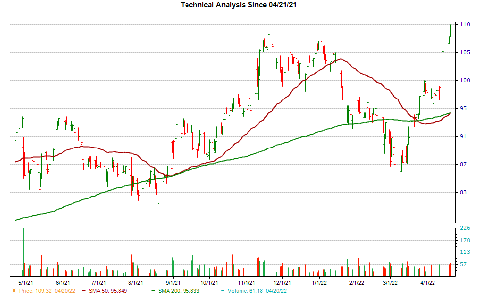 Moving Average Chart for ASH