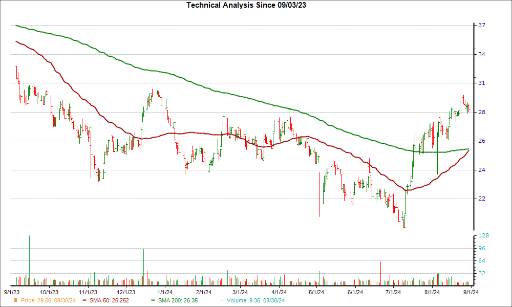 Moving Average Chart for ASIX