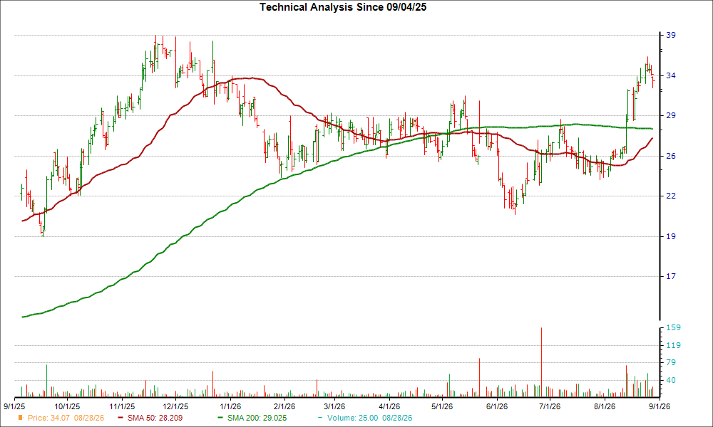 Moving Average Chart for ASMB