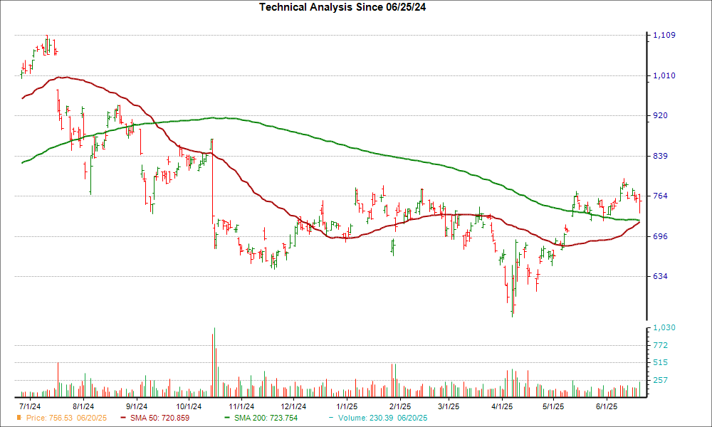 Moving Average Chart for ASML