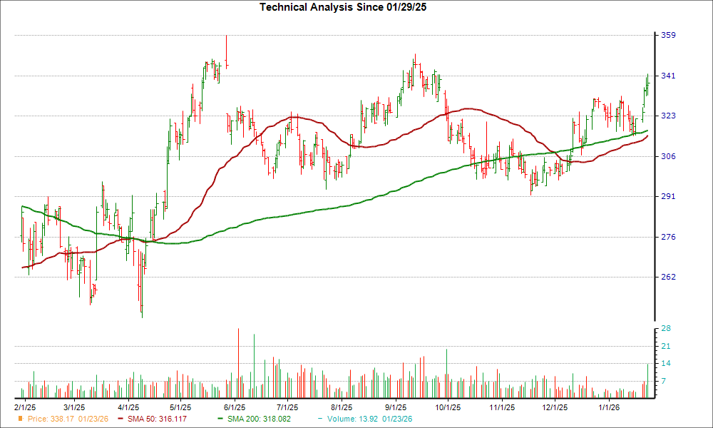 Moving Average Chart for ASR