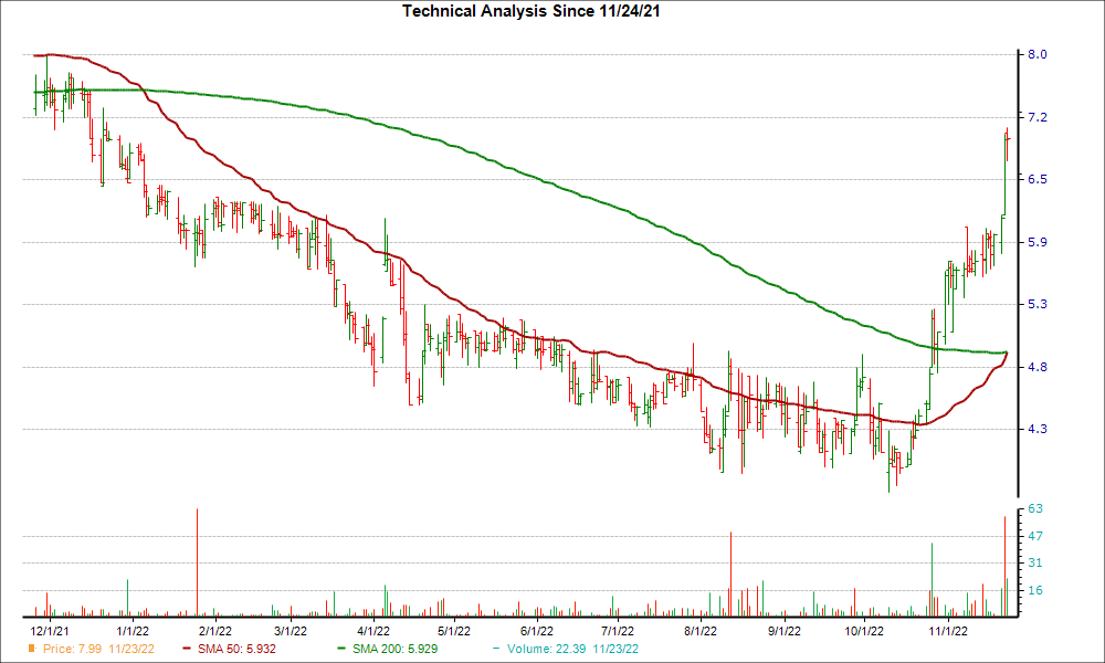 Moving Average Chart for ASUR