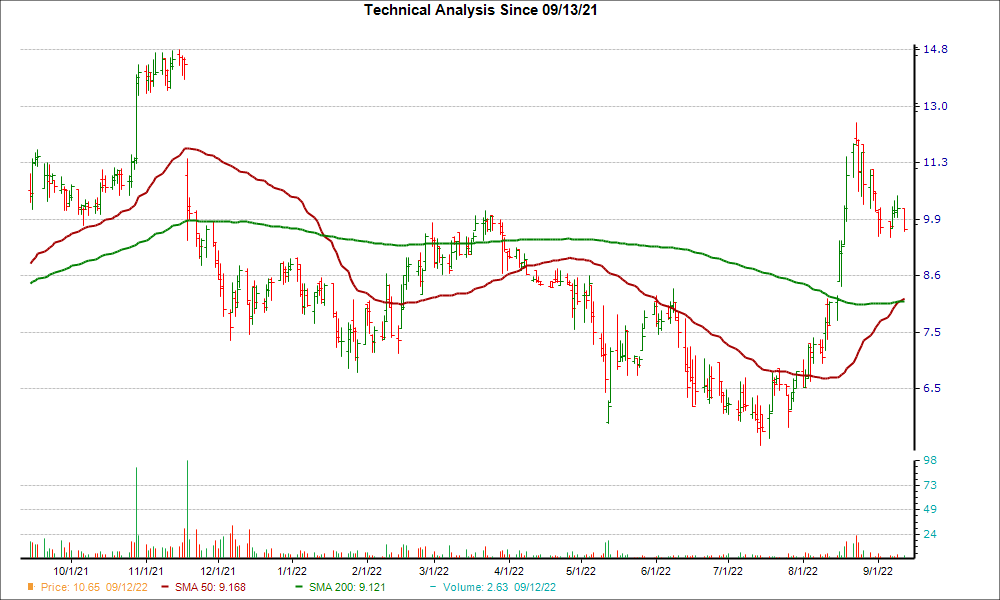 Moving Average Chart for ASYS