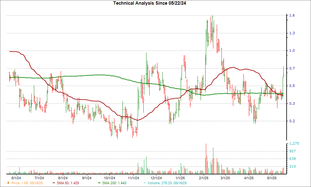 Moving Average Chart for ATAI