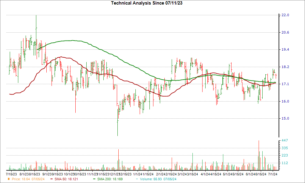 Moving Average Chart for ATAT