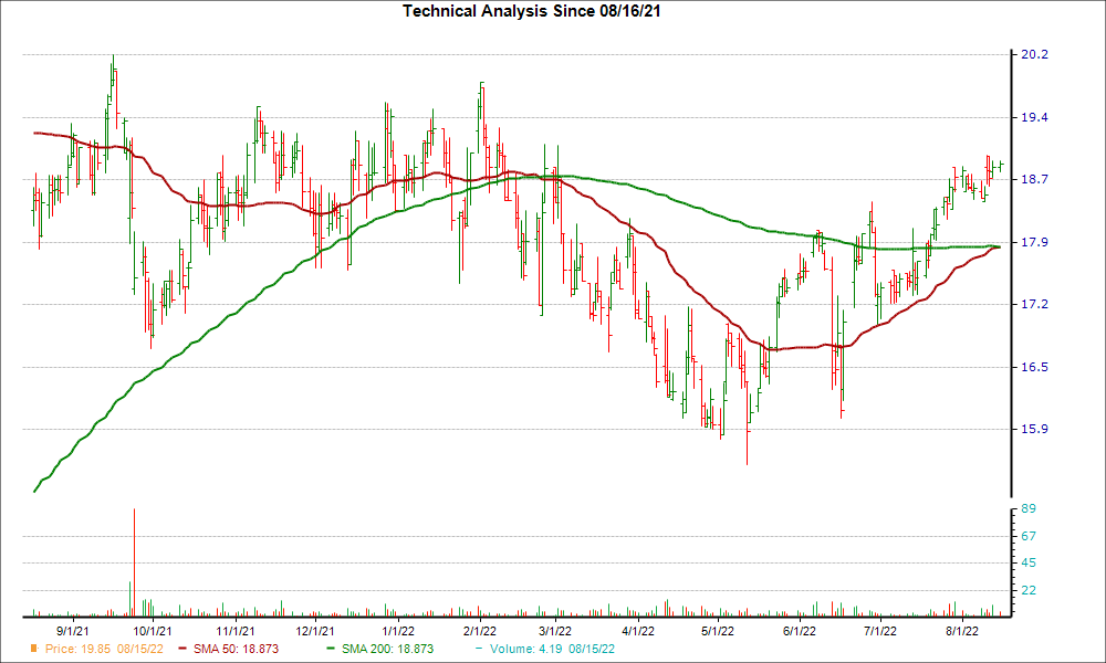 Moving Average Chart for ATAX