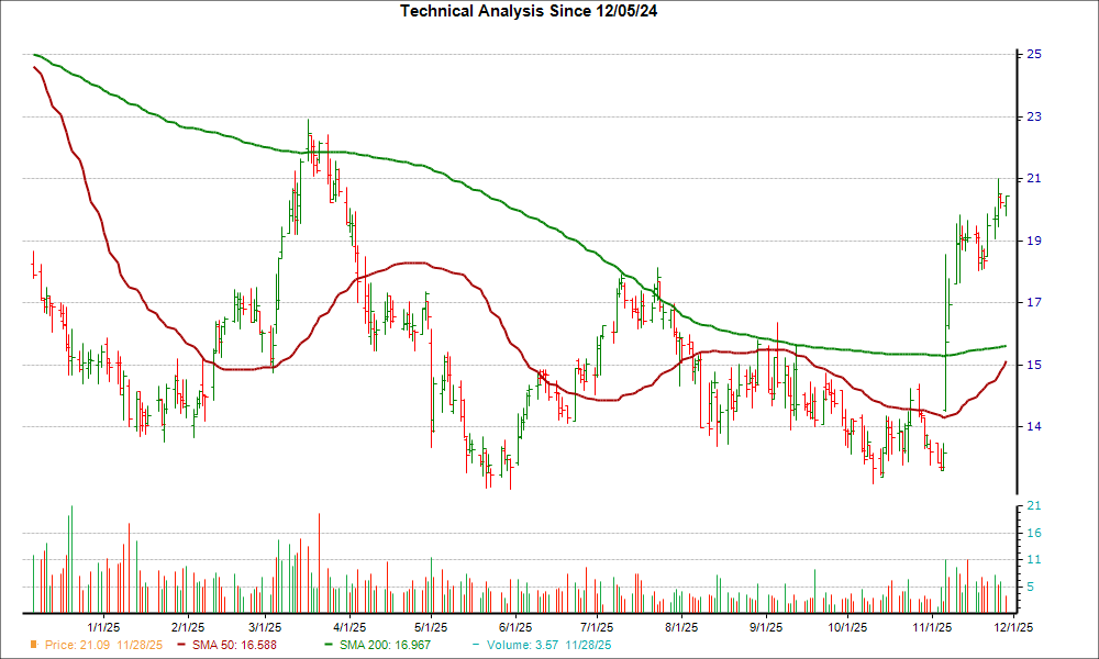 Moving Average Chart for ATNI