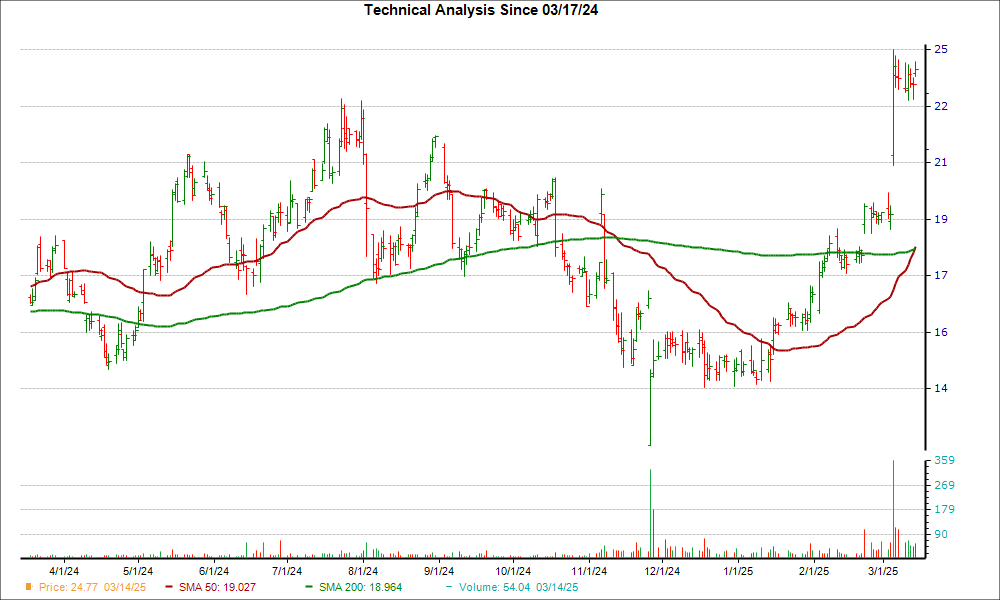Moving Average Chart for ATRO