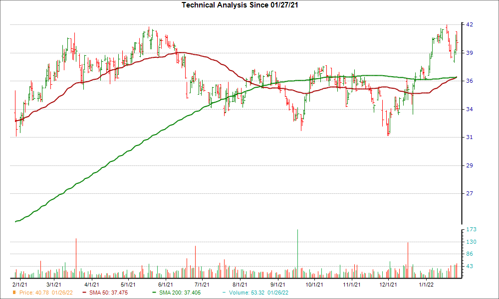 Moving Average Chart for AUB