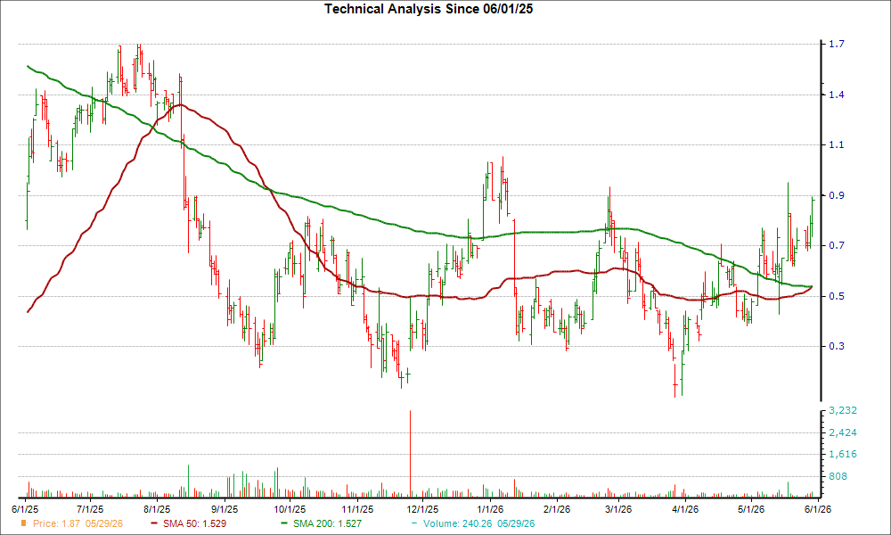 Moving Average Chart for AUTL