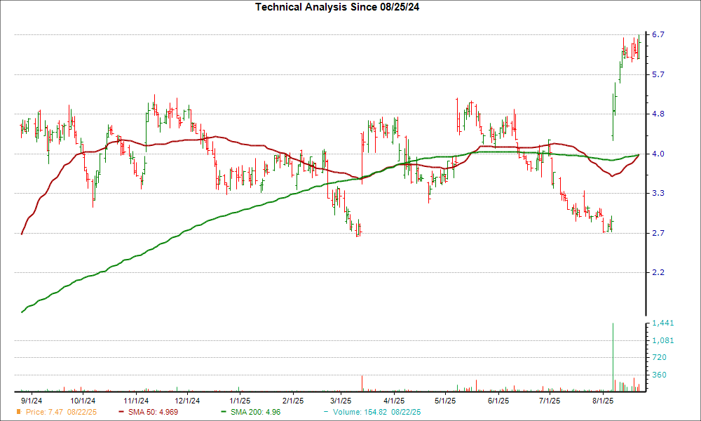 Moving Average Chart for AVAH