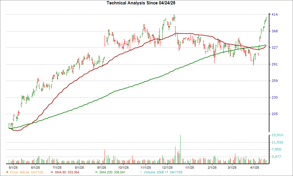 Moving Average Chart for AVGO