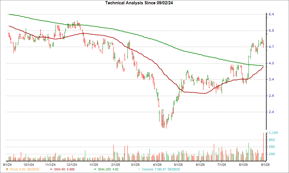 Moving Average Chart for AXL