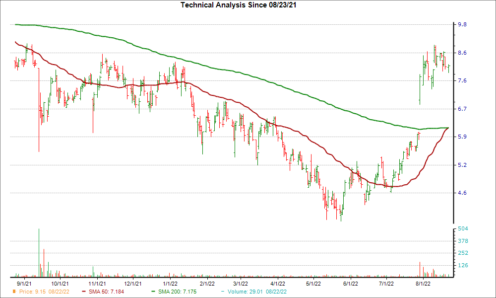 Moving Average Chart for AXTI
