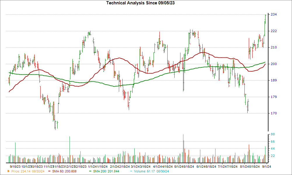 Moving Average Chart for AZPN