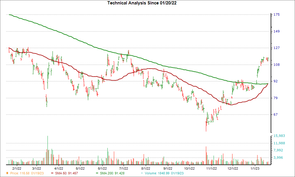 Moving Average Chart for BABA