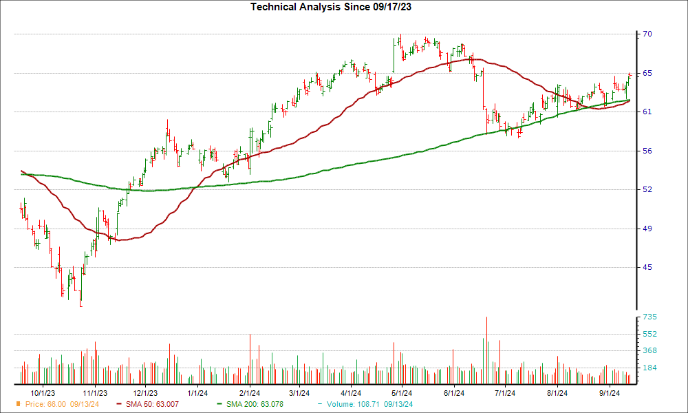 Moving Average Chart for BALL