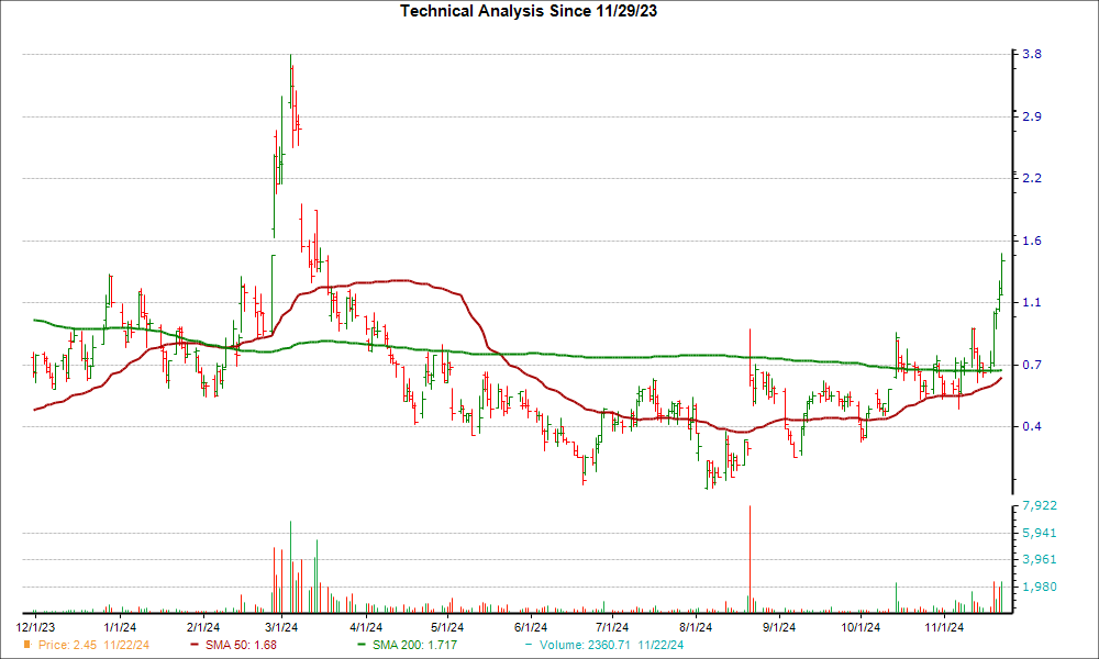 Moving Average Chart for BBAI