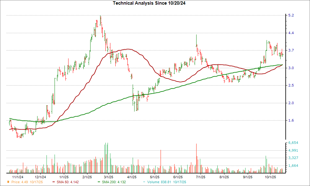 Moving Average Chart for BB