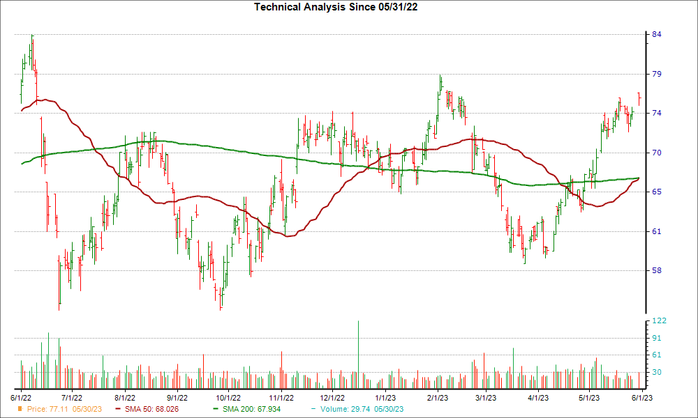 Moving Average Chart for BCC