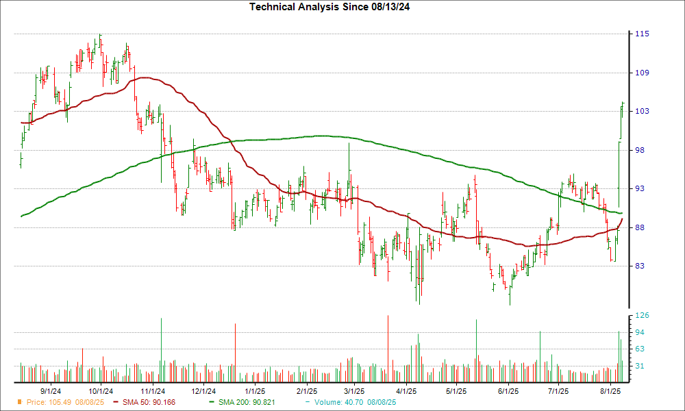 Moving Average Chart for BCO