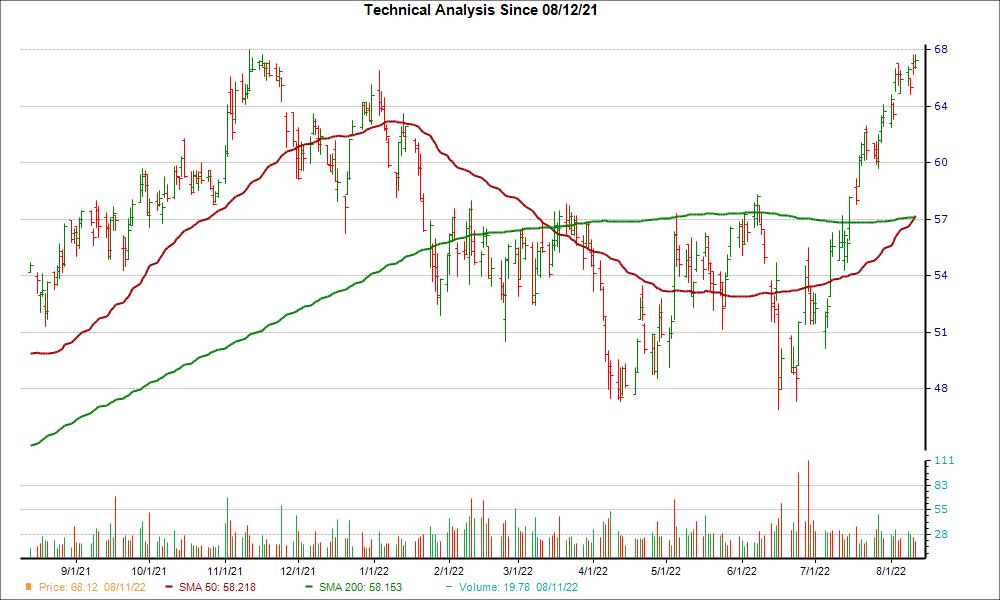 Moving Average Chart for BDC