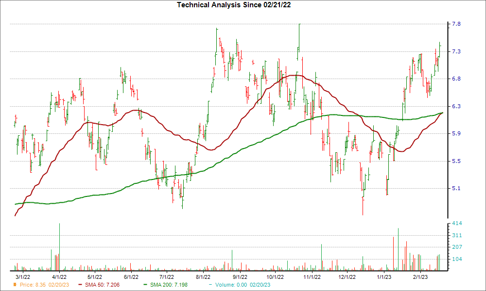 Moving Average Chart for BDORY
