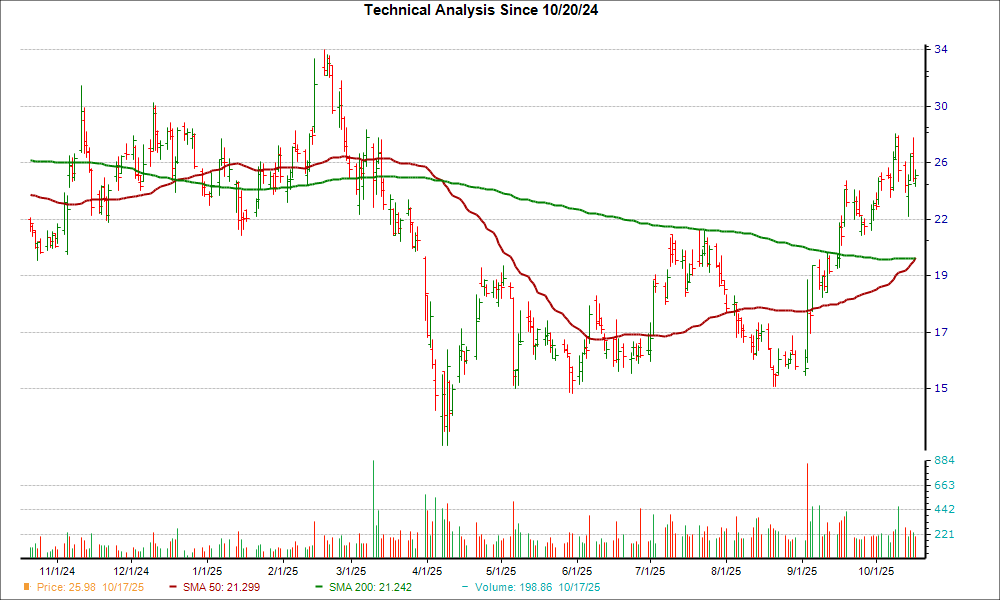 Moving Average Chart for BEAM
