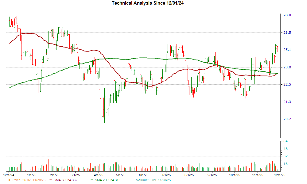 Moving Average Chart for BFST