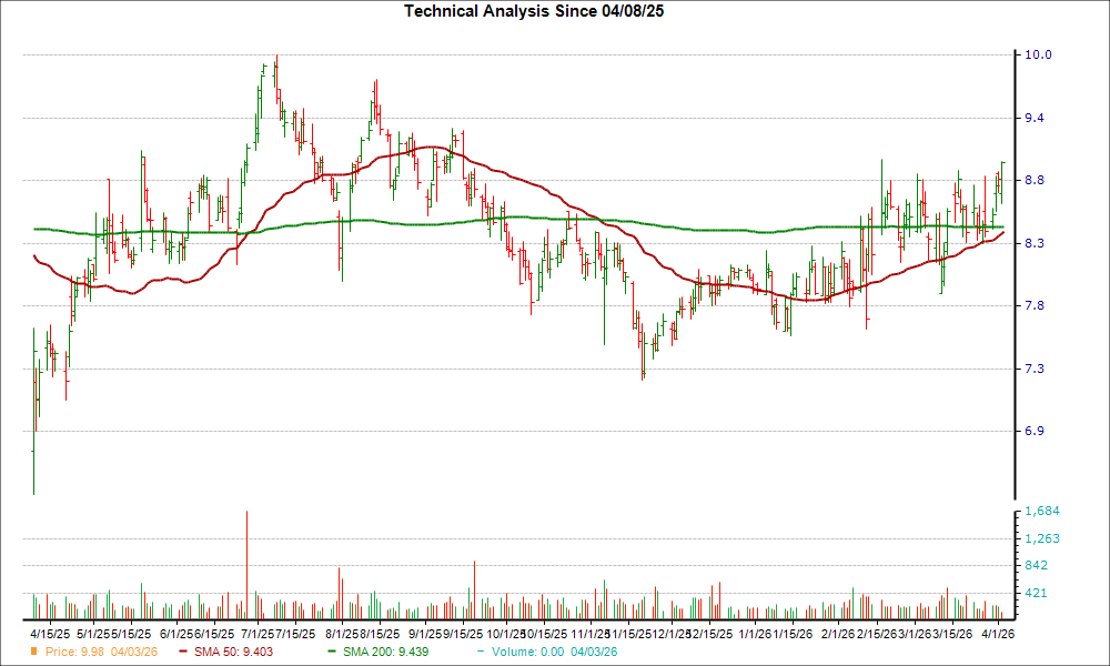 Moving Average Chart for BGC