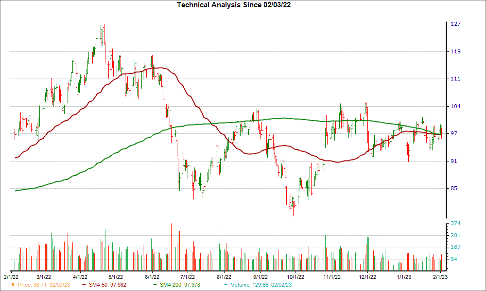 Moving Average Chart for BG