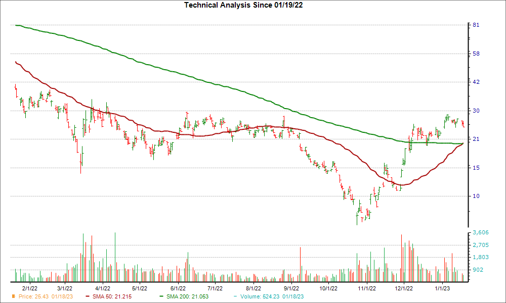 Moving Average Chart for BILI