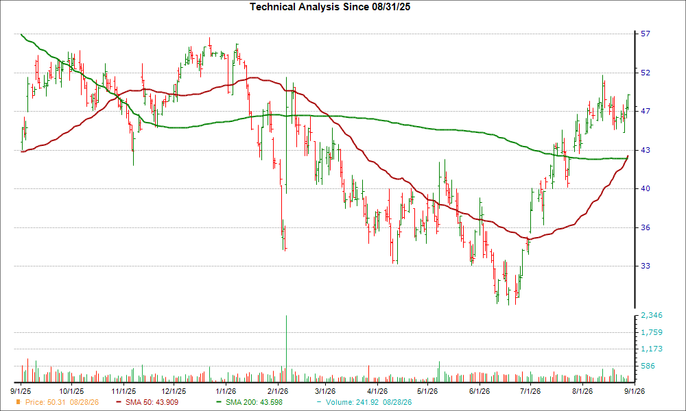 Moving Average Chart for BILL