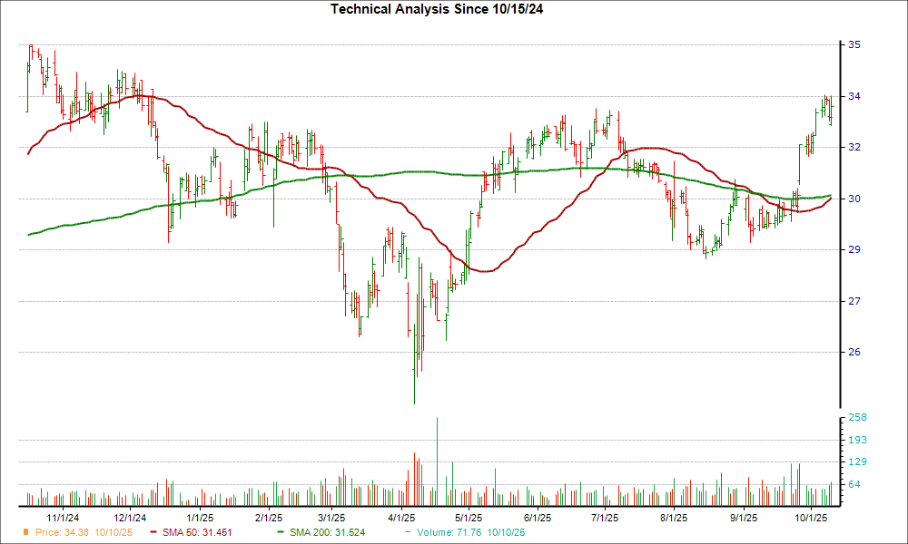 Moving Average Chart for BIP