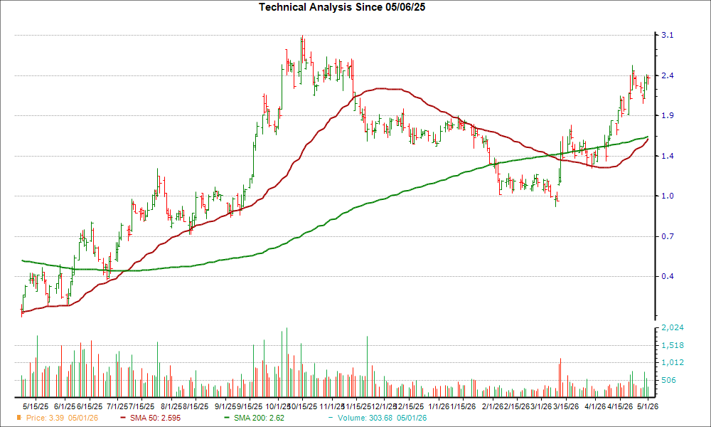 Moving Average Chart for BLDP