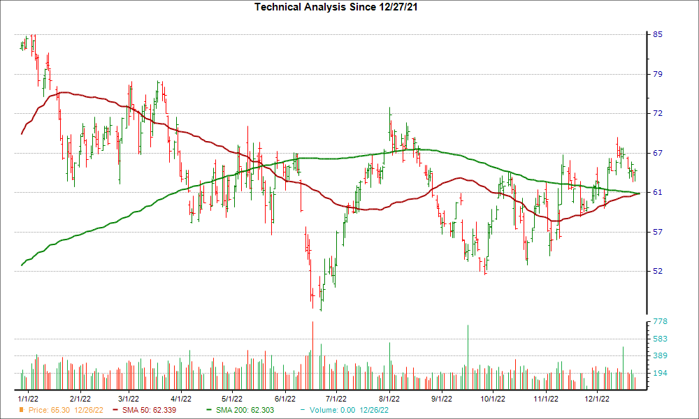 Moving Average Chart for BLDR