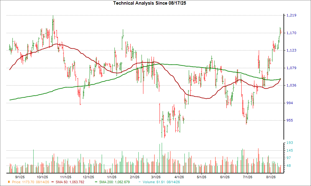 Moving Average Chart for BLK