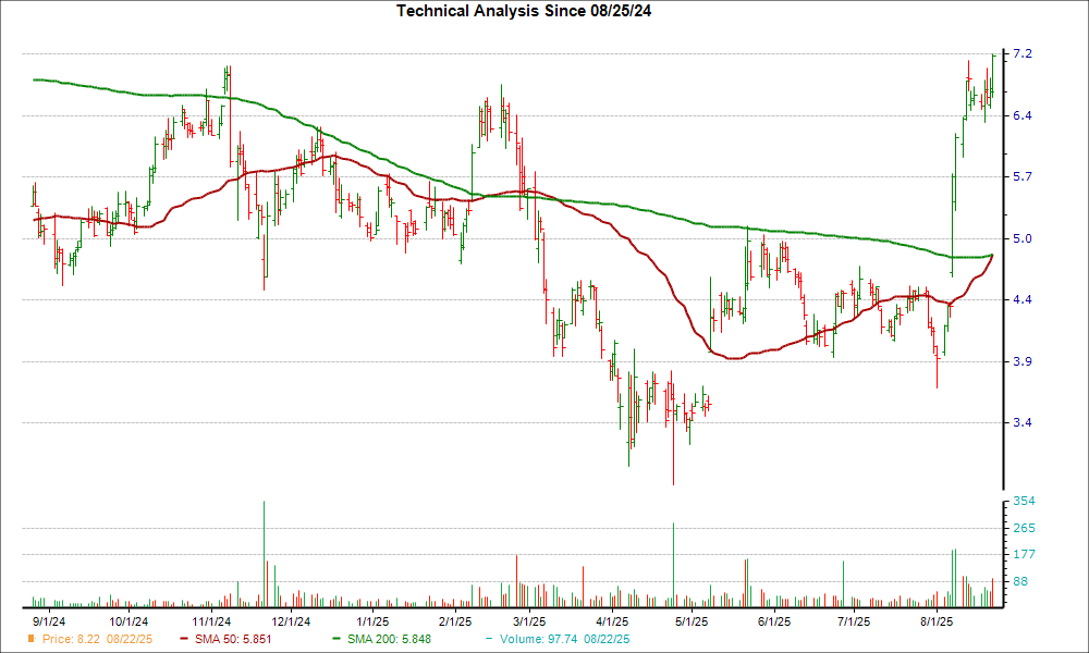 Moving Average Chart for BLZE