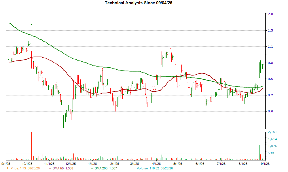 Moving Average Chart for BMEA