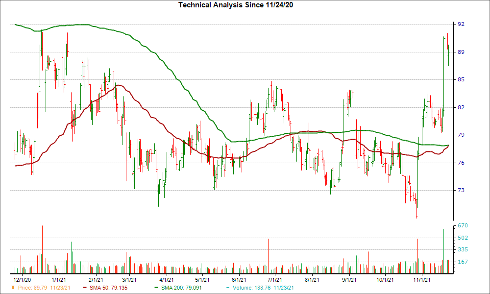 Moving Average Chart for BMRN